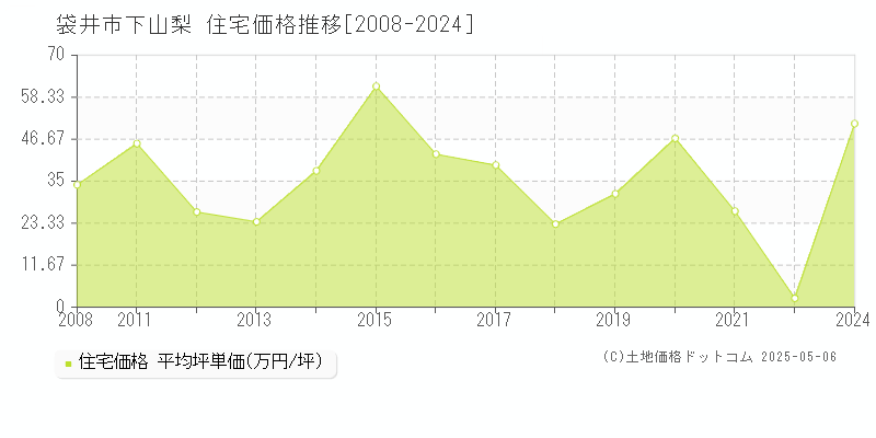 袋井市下山梨の住宅価格推移グラフ 