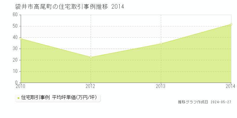 袋井市高尾町の住宅価格推移グラフ 