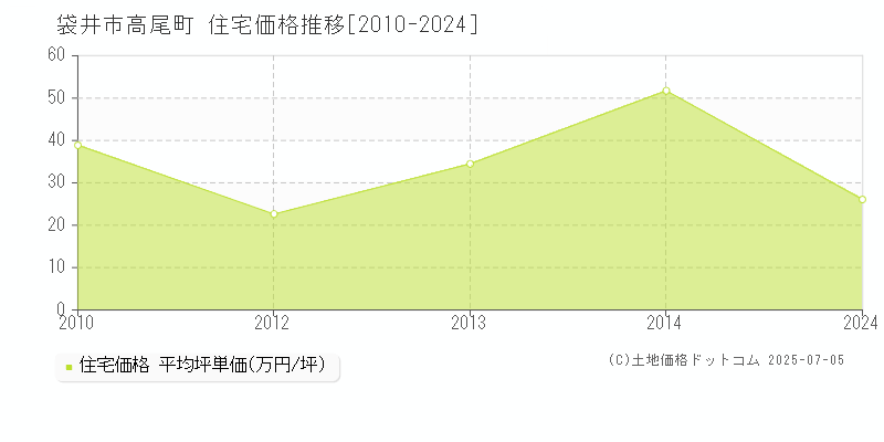 高尾町(袋井市)の住宅価格推移グラフ(坪単価)[2010-2024年]