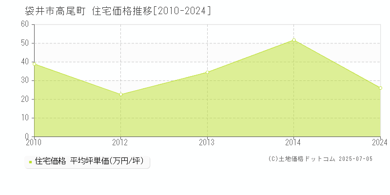 袋井市高尾町の住宅価格推移グラフ 