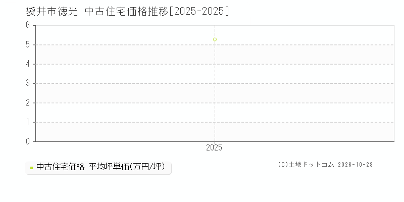 静岡県袋井市徳光の中古住宅価格推移グラフ(坪単価)[2025-2025年]