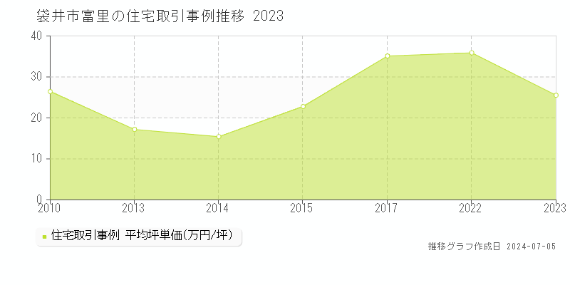 袋井市富里の住宅価格推移グラフ 