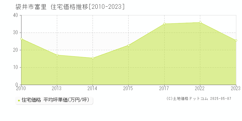 袋井市富里の住宅価格推移グラフ 