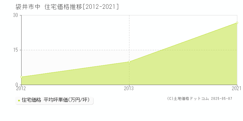 中(袋井市)の住宅価格推移グラフ(坪単価)[2012-2021年]
