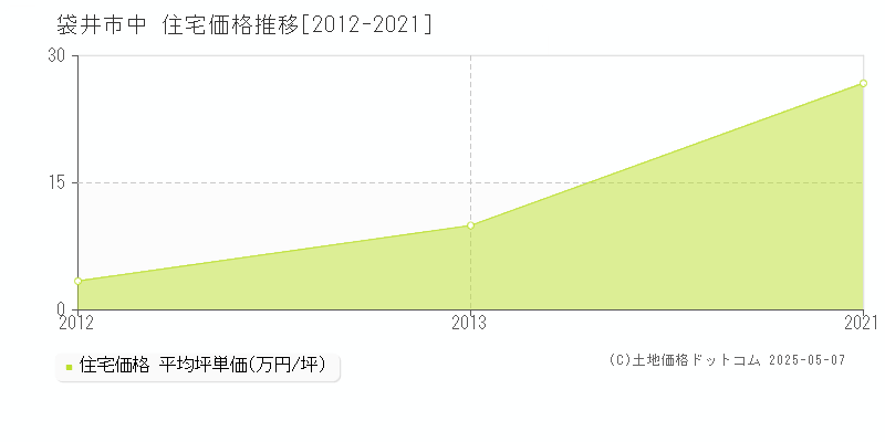 袋井市中の住宅価格推移グラフ 