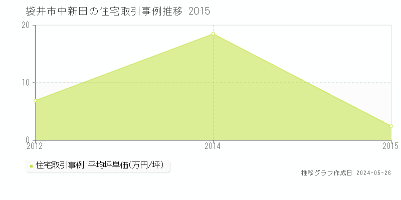袋井市中新田の住宅価格推移グラフ 