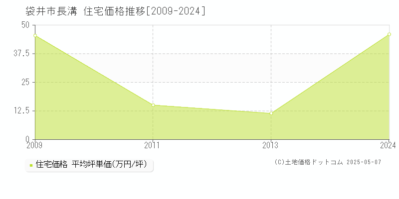 長溝(袋井市)の住宅価格推移グラフ(坪単価)[2009-2024年]