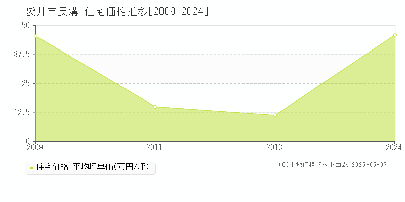 袋井市長溝の住宅価格推移グラフ 