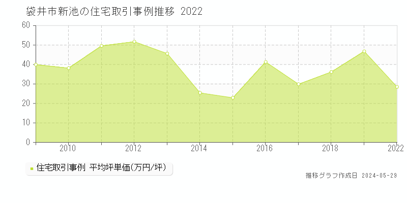 袋井市新池の住宅価格推移グラフ 