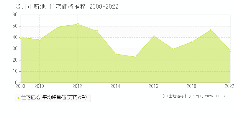 新池(袋井市)の住宅価格推移グラフ(坪単価)[2009-2022年]