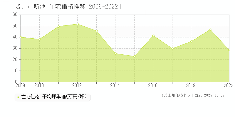 袋井市新池の住宅価格推移グラフ 