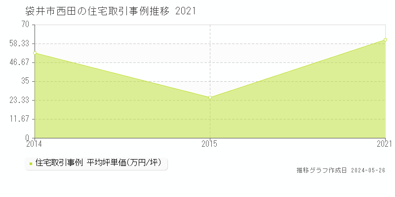 袋井市西田の住宅価格推移グラフ 
