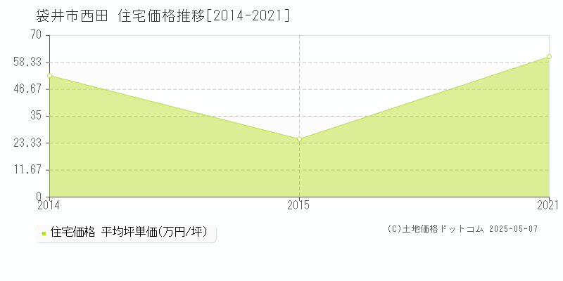西田(袋井市)の住宅価格推移グラフ(坪単価)[2014-2021年]