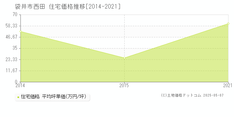 袋井市西田の住宅価格推移グラフ 