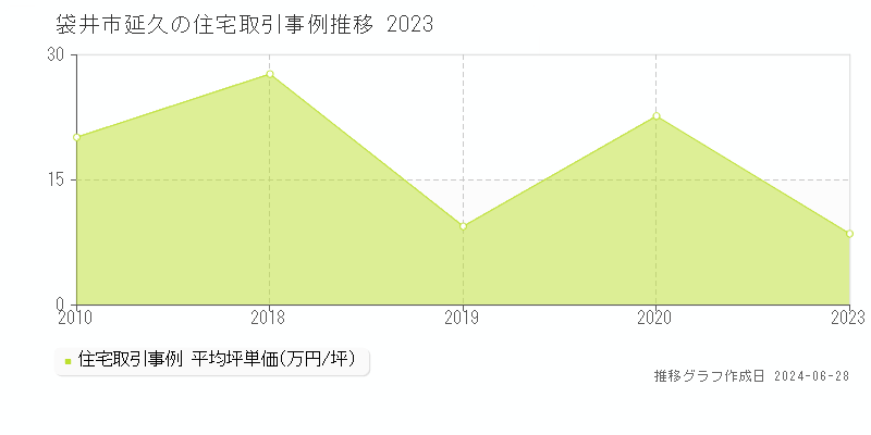 袋井市延久の住宅取引事例推移グラフ 