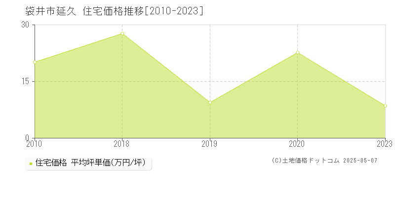 延久(袋井市)の住宅価格推移グラフ(坪単価)[2010-2023年]