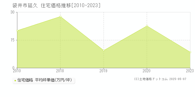 袋井市延久の住宅取引事例推移グラフ 