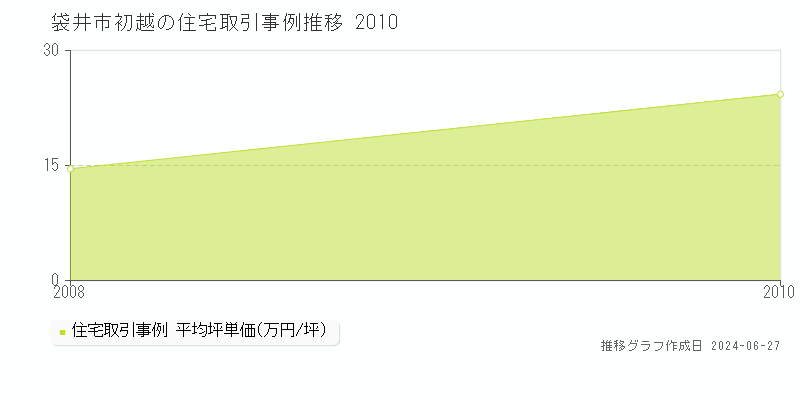 袋井市初越の住宅取引事例推移グラフ 