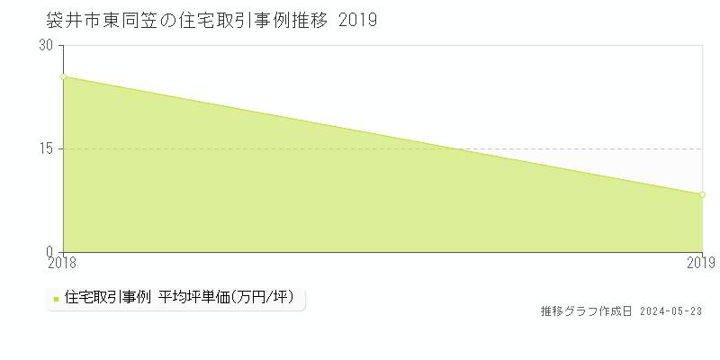 袋井市東同笠の住宅価格推移グラフ 