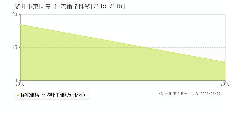 東同笠(袋井市)の住宅価格推移グラフ(坪単価)[2018-2019年]