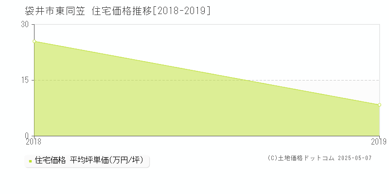 袋井市東同笠の住宅価格推移グラフ 