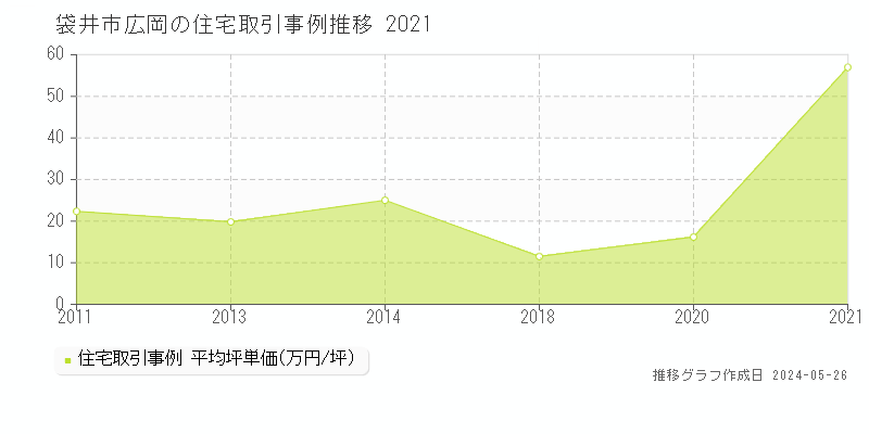 袋井市広岡の住宅価格推移グラフ 
