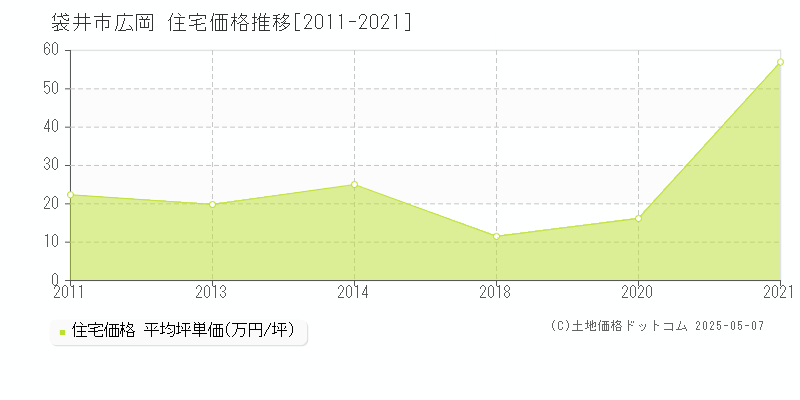 広岡(袋井市)の住宅価格推移グラフ(坪単価)[2011-2021年]
