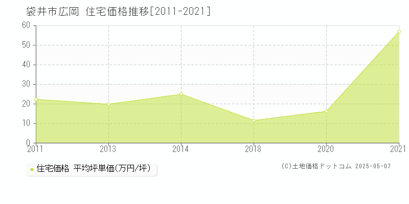 袋井市広岡の住宅価格推移グラフ 