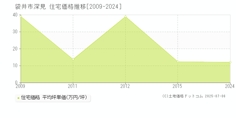 深見(袋井市)の住宅価格推移グラフ(坪単価)[2009-2024年]