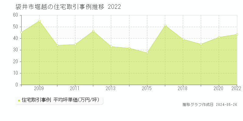 袋井市堀越の住宅価格推移グラフ 