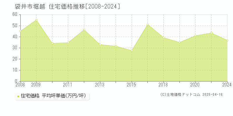 袋井市堀越の住宅価格推移グラフ 