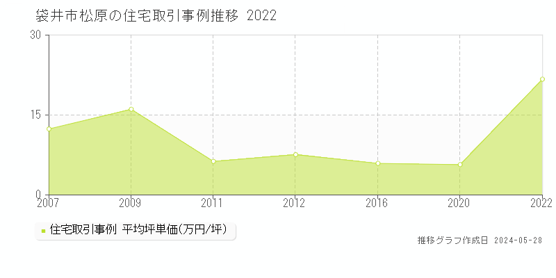 袋井市松原の住宅価格推移グラフ 