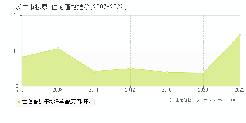 松原(袋井市)の住宅価格推移グラフ(坪単価)[2007-2022年]