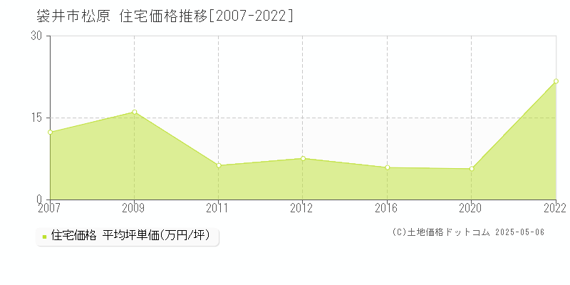 袋井市松原の住宅価格推移グラフ 