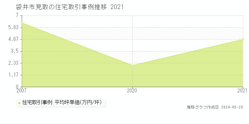 袋井市見取の住宅価格推移グラフ 