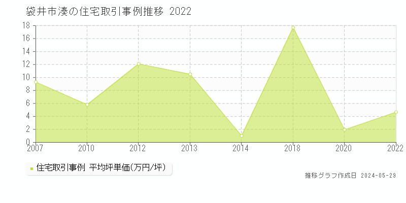 袋井市湊の住宅価格推移グラフ 