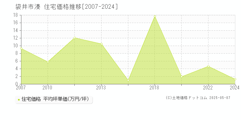 湊(袋井市)の住宅価格推移グラフ(坪単価)[2007-2024年]