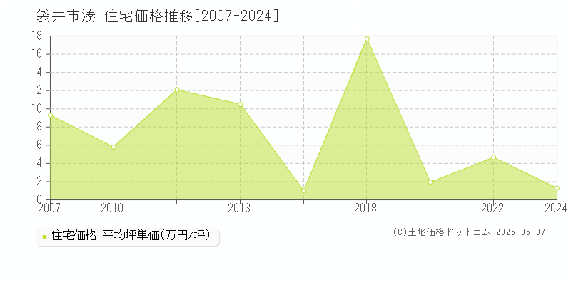 袋井市湊の住宅価格推移グラフ 