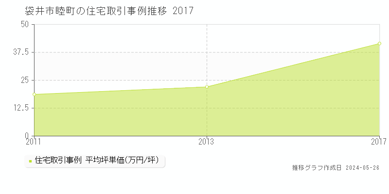 袋井市睦町の住宅価格推移グラフ 