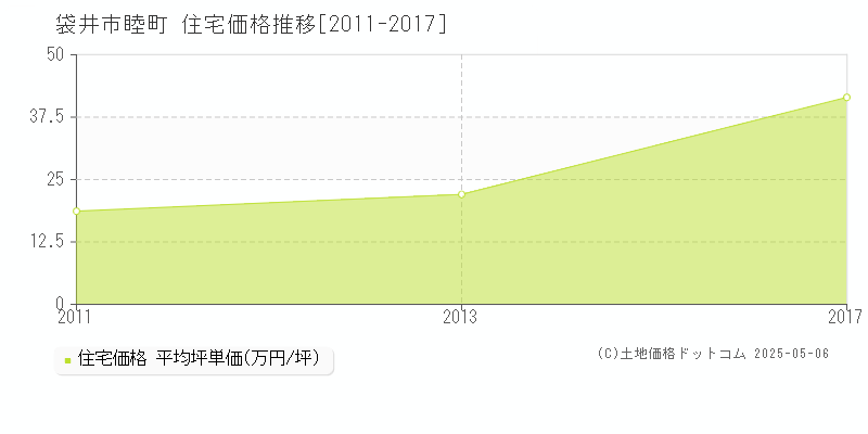 睦町(袋井市)の住宅価格推移グラフ(坪単価)[2011-2017年]
