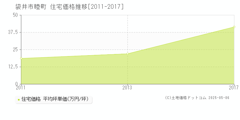 袋井市睦町の住宅価格推移グラフ 