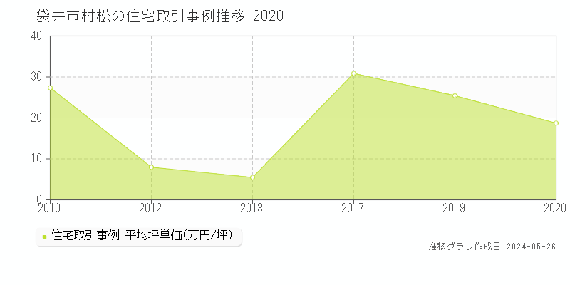 袋井市村松の住宅価格推移グラフ 