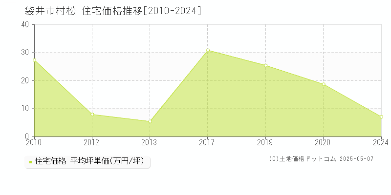 村松(袋井市)の住宅価格推移グラフ(坪単価)[2010-2024年]