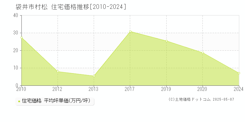 袋井市村松の住宅価格推移グラフ 