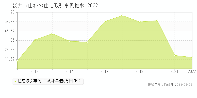 袋井市山科の住宅価格推移グラフ 