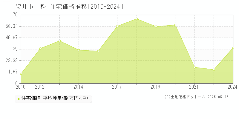 山科(袋井市)の住宅価格推移グラフ(坪単価)[2010-2024年]