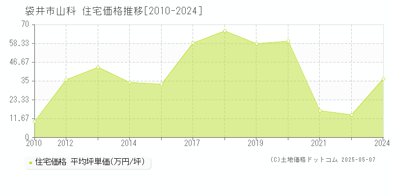 袋井市山科の住宅価格推移グラフ 