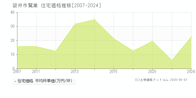 鷲巣(袋井市)の住宅価格推移グラフ(坪単価)[2007-2024年]