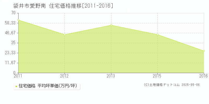 愛野南(袋井市)の住宅価格推移グラフ(坪単価)[2011-2016年]