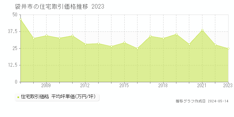 袋井市の住宅価格推移グラフ 